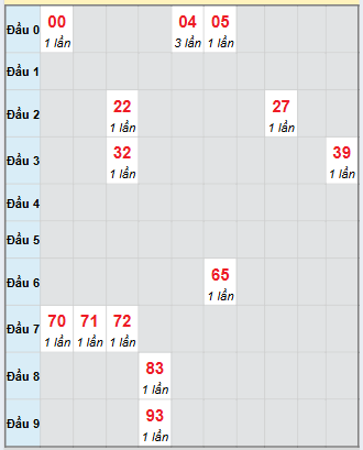 Bạch thủ rơi 3 ngày loto XSDT 3/11/2025