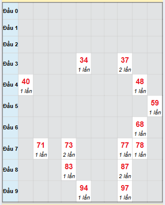 Bạch thủ rơi 3 ngày loto XSGL 14/11/2025