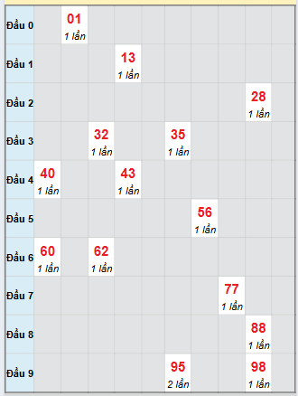 Bạch thủ rơi 3 ngày loto XSGL 17/10/2025