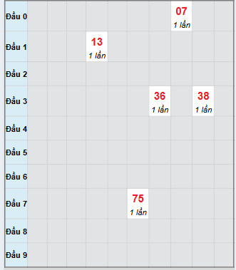 Bạch thủ rơi 3 ngày loto XSGL 24/10/2025