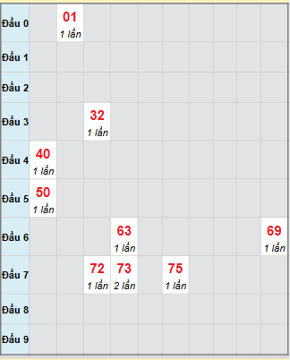 Bạch thủ rơi 3 ngày loto XSGL 7/11/2025 Bạch thủ rơi 3 ngày loto XSGL 7/11/2025