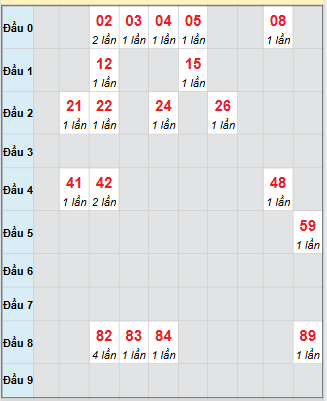 Bạch thủ rơi 3 ngày loto XSTP 10/11/2025