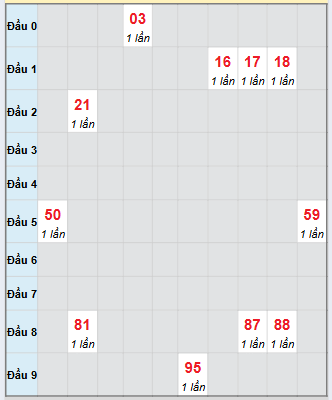 Bạch thủ rơi 3 ngày loto XSTP 11/10/2025