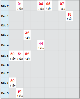 Bạch thủ rơi 3 ngày loto XSTP 15/11/2025