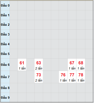 Bạch thủ rơi 3 ngày loto XSTP 18/10/2025