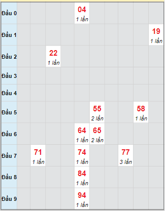 Bạch thủ rơi 3 ngày loto XSTP 20/10/2025