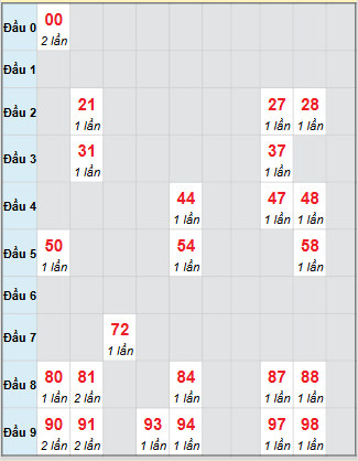 Bạch thủ rơi 3 ngày loto XSTP 20/9/2025