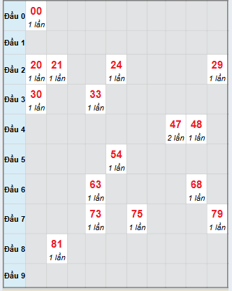 Bạch thủ rơi 3 ngày loto XSTP 25/10/2025