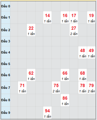 Bạch thủ rơi 3 ngày loto XSTP 27/9/2025