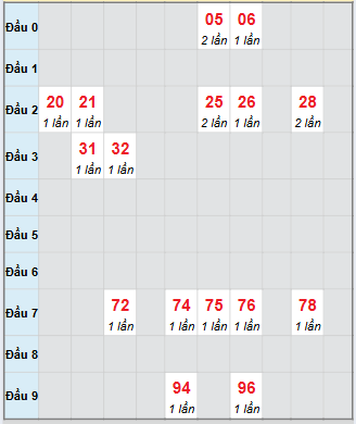Bạch thủ rơi 3 ngày loto XSTP 29/11/2025