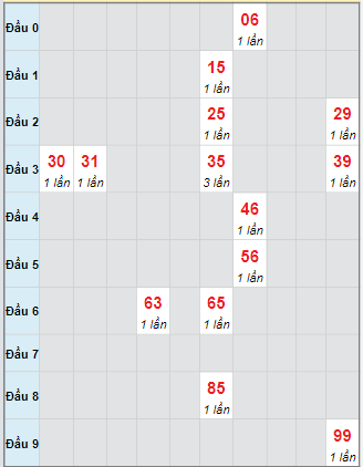 Bạch thủ rơi 3 ngày loto XSTP 29/9/2025