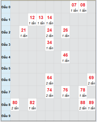 Bạch thủ rơi 3 ngày loto XSTP 8/11/2025