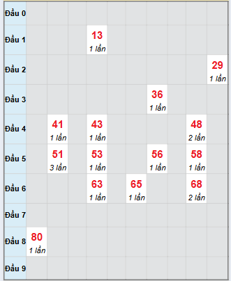 Bạch thủ rơi 3 ngày loto XSHG 20/9/2025