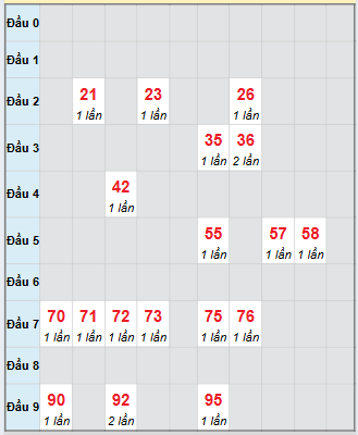 Bạch thủ rơi 3 ngày loto XSHG 27/9/2025