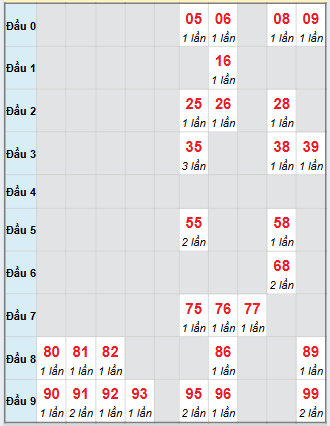 Bạch thủ rơi 3 ngày loto XSHG 29/11/2025