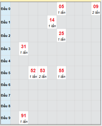 Bạch thủ rơi 3 ngày loto XSHG 8/11/2025