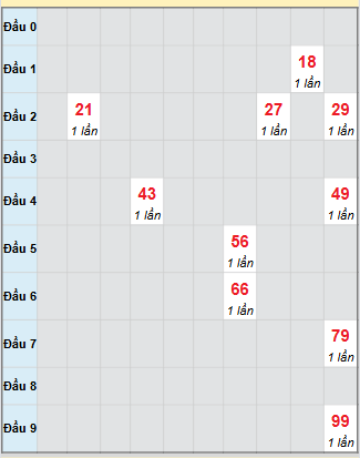 Bạch thủ rơi 3 ngày loto XSKG 12/10/2025