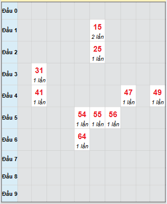 Bạch thủ rơi 3 ngày loto XSKG 16/11/2025