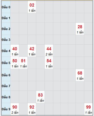 Bạch thủ rơi 3 ngày loto XSKG 23/11/2025