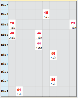 Bạch thủ rơi 3 ngày loto XSKH 12/11/2025