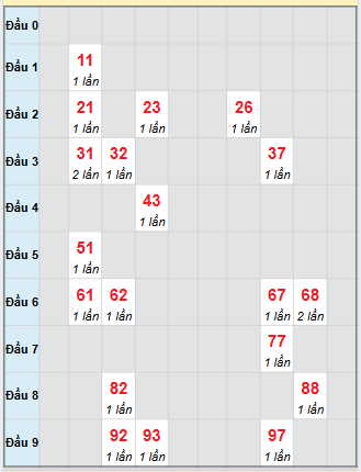 Bạch thủ rơi 3 ngày loto XSKH 19/10/2025