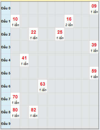 Bạch thủ rơi 3 ngày loto XSKH 22/10/2025