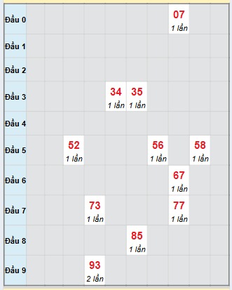 Bạch thủ rơi 3 ngày loto XSKH 23/11/2025