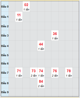 Bạch thủ rơi 3 ngày loto XSKH 30/11/2025