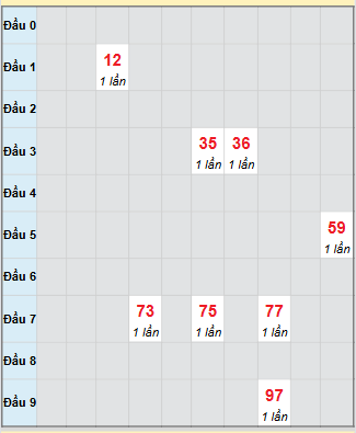 Bạch thủ rơi 3 ngày loto XS Kon Tum 19/10/2025
