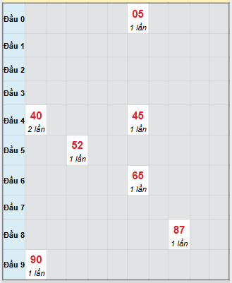 Bạch thủ rơi 3 ngày loto XS Kon Tum 23/11/2025