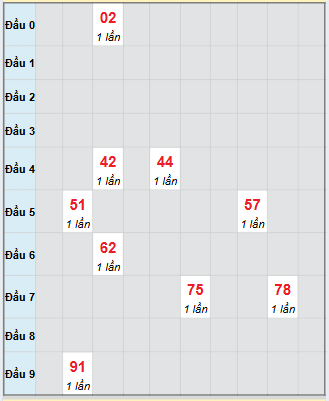 Bạch thủ rơi 3 ngày loto XS Kon Tum 26/10/2025