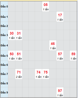Bạch thủ rơi 3 ngày loto XSLA 15/11/2025