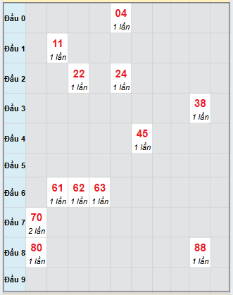 Bạch thủ rơi 3 ngày loto XSLA 18/10/2025