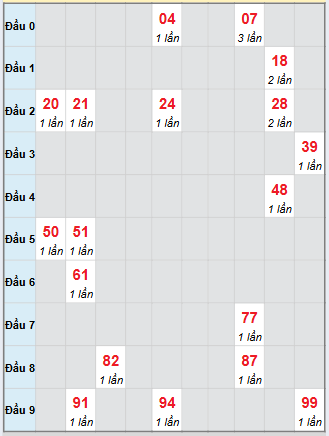 Bạch thủ rơi 3 ngày loto XSLA 22/11/2025