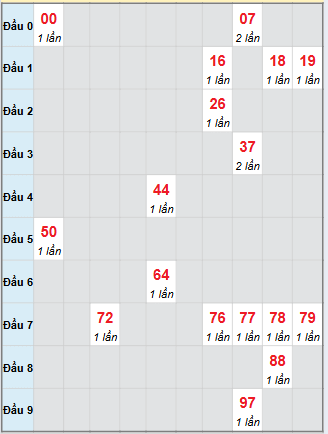 Bạch thủ rơi 3 ngày loto XSLA 29/11/2025