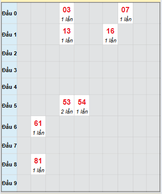 Bạch thủ rơi 3 ngày loto XSLA 4/10/2025