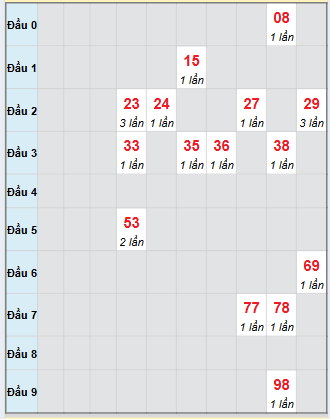 Bạch thủ rơi 3 ngày loto XSLA 8/11/2025