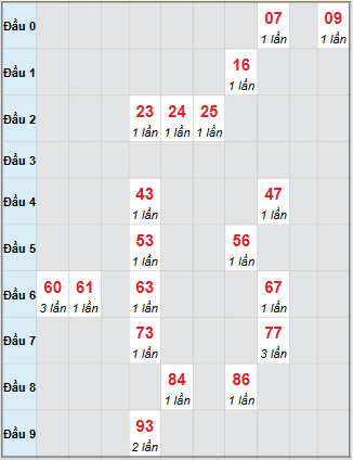 Bạch thủ rơi 3 ngày loto XSNT 10/10/2025