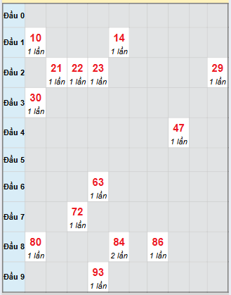 Bạch thủ rơi 3 ngày loto XSNT 7/11/2025 Bạch thủ rơi 3 ngày loto XSNT 7/11/2025