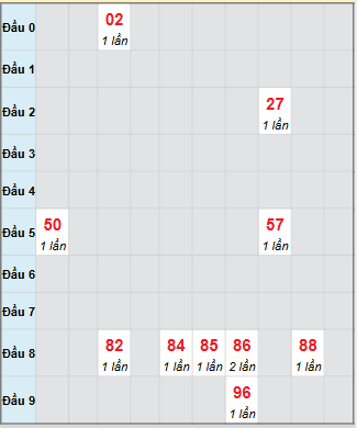 Bạch thủ rơi 3 ngày loto XSPY 17/11/2025