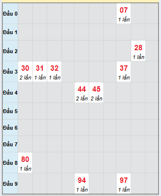 Bạch thủ rơi 3 ngày loto XSPY 20/10/2025