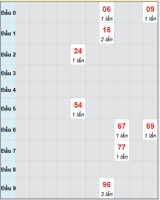 Bạch thủ rơi 3 ngày loto XSPY 24/11/2025