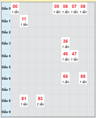 Bạch thủ rơi 3 ngày loto XSPY 27/10/2025