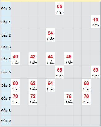 Bạch thủ rơi 3 ngày loto XSPY 3/11/2025 Bạch thủ rơi 3 ngày loto XSPY 3/11/2025