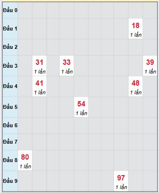 Bạch thủ rơi 3 ngày loto XSQB 13/11/2025