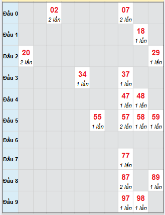 Bạch thủ rơi 3 ngày loto XSQB 27/11/2025