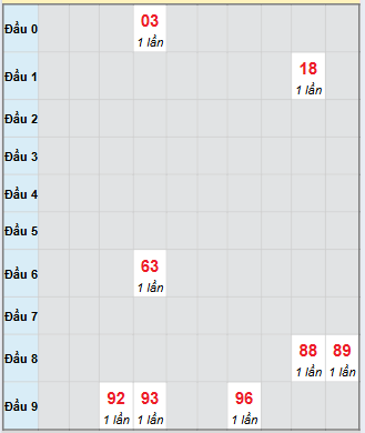 Bạch thủ rơi 3 ngày loto XSQB 30/10/2025