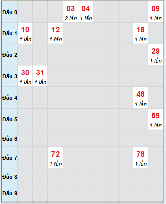 Bạch thủ rơi 3 ngày loto XSQB 4/12/2025
