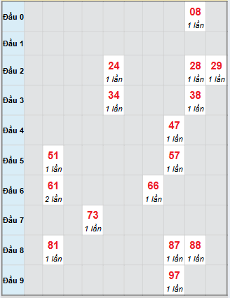 Bạch thủ rơi 3 ngày loto XSQNG 15/11/2025