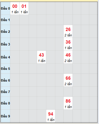 Bạch thủ rơi 3 ngày loto XSQNG 18/10/2025